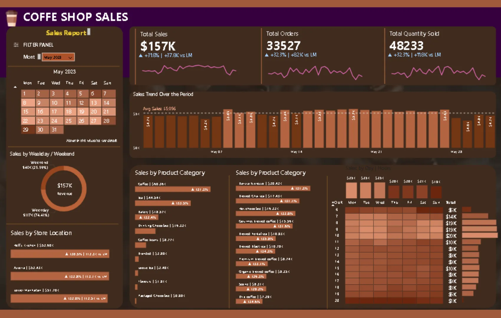 Gambar untuk Coffee Shop Dashboard