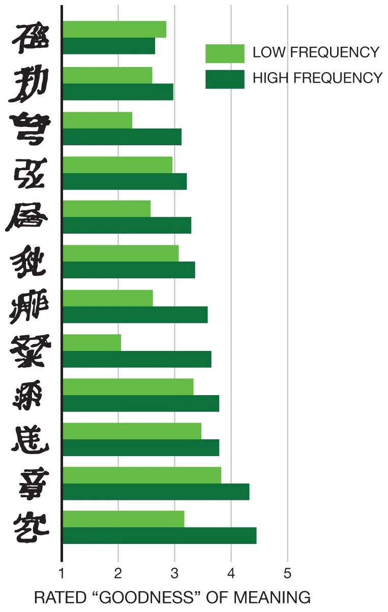 Chinese-like Characters Attitudinal Effects of Mere Exposure