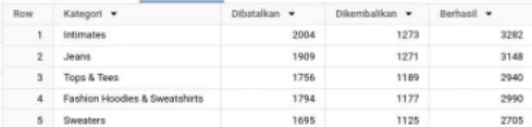 Kategori Barang Paling Sering Dibatalkan dan Dikembalikan